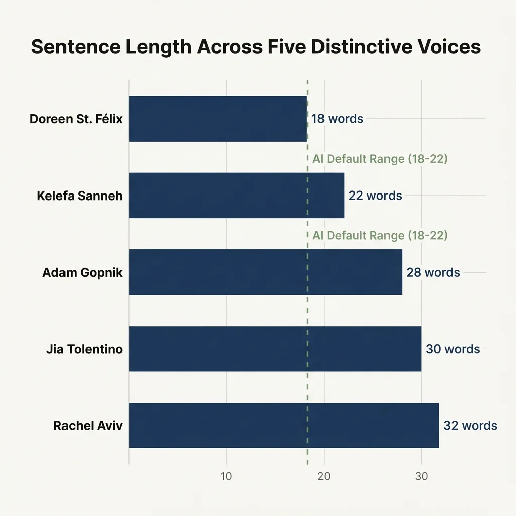 Chart comparing sentence length variation between human writers and AI-generated text, showing AI's tendency toward uniform structures